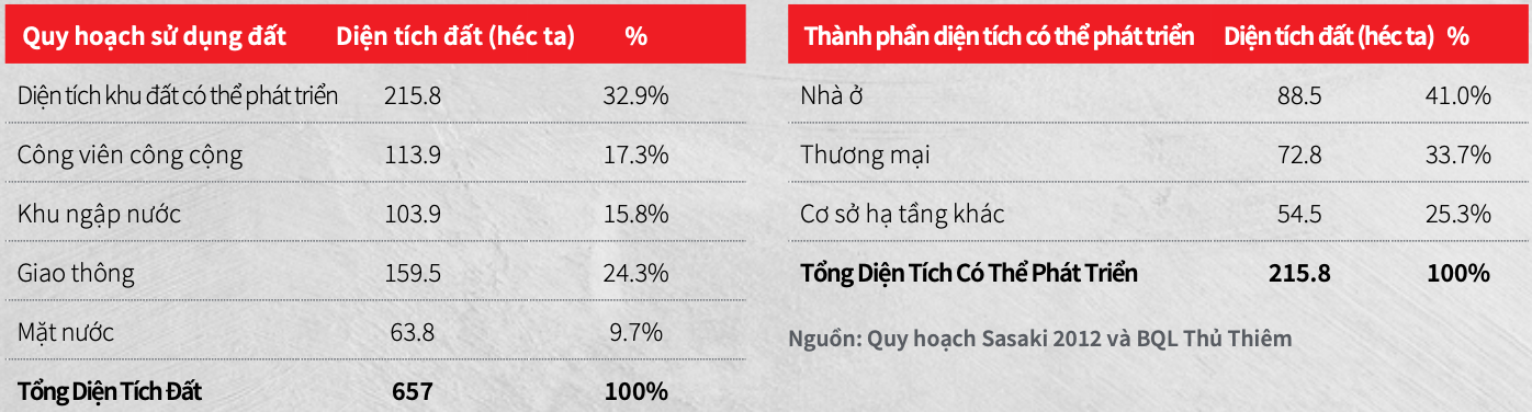 Land use planning in Thu Thiem
